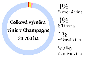 Champagne - statistika